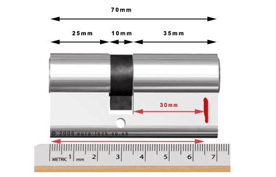 Measuring the lock